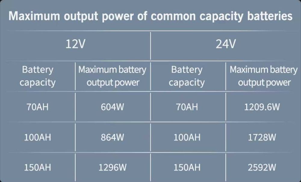 Инвертор чиста синусоида с LCD екран DC 12/24v към AC220v 50Hz 5000W