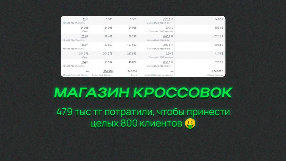 Таргет Таргетированная реклама 150’000тг