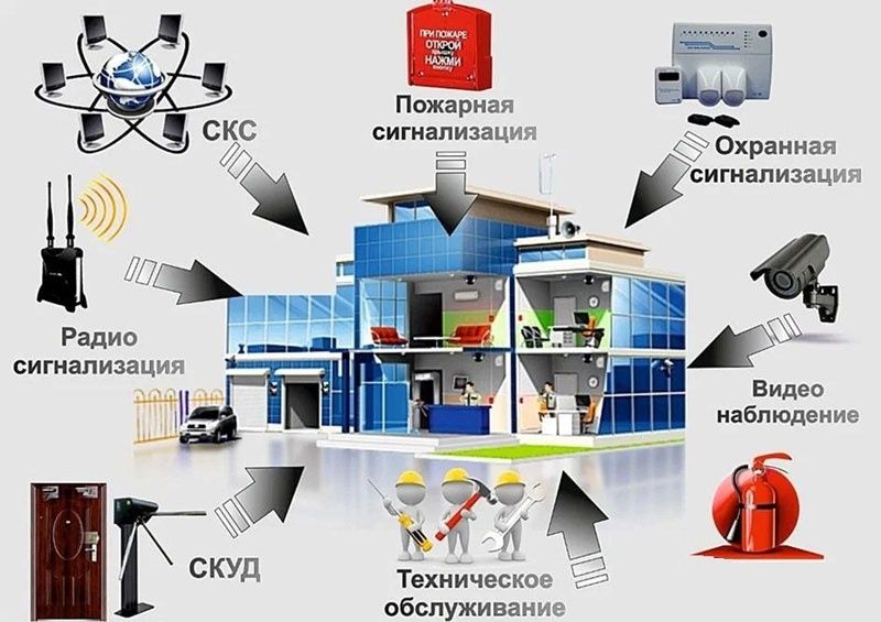 Бригада слаботочников-монтаж пожарных систем, видеонаблюдения, СКУД
