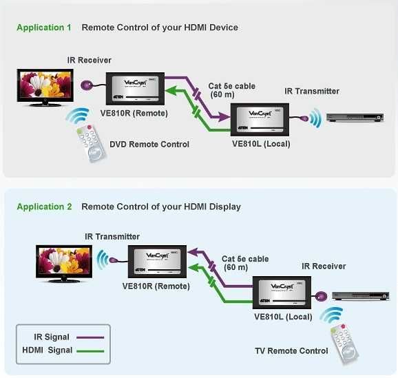 Extender HDMI prin Cablu RJ 45 CAT 5E 40m, ATEN VE810