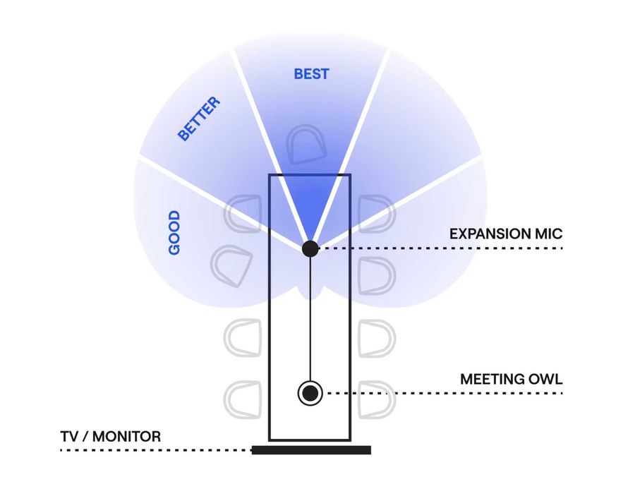 Owl Labs Meeting Owl 3 + Expansion Mic – 360° конферентна камера
