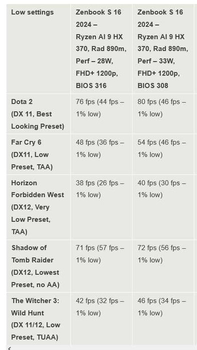 AMD Ryzen AI 9 HX 370/32GB RAM/1TB SSD NVMe/Ati Radeon 890m/ASUS Zenbook 16 S/16 OLED touch 2880x1800 2.8K 120Hz