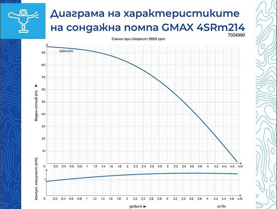 Сондажна помпа Gmax макс. дълбочина на потапяне 60м., воден стълб 95м.