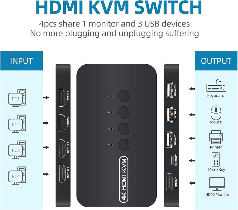 Switch KVM HDMI 4K,USB 4 PC port 1 monitor 4K-30Hz 3 dispozitive USB