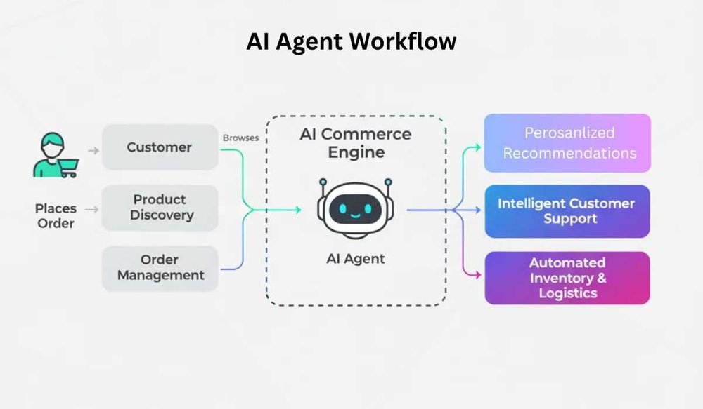 Ai agent | taskuri repetitive | chatboot personalizat