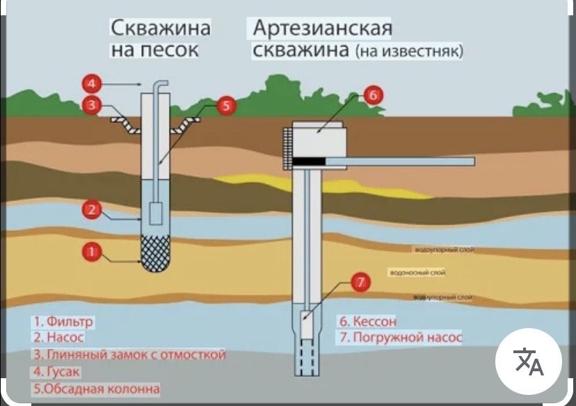 Бурение скважин на воду