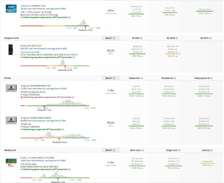 i9-9900KF Z390 AORUS PRO wifi RAM 64gb Gskill 2 sdd m.2 2TB -RTX3070