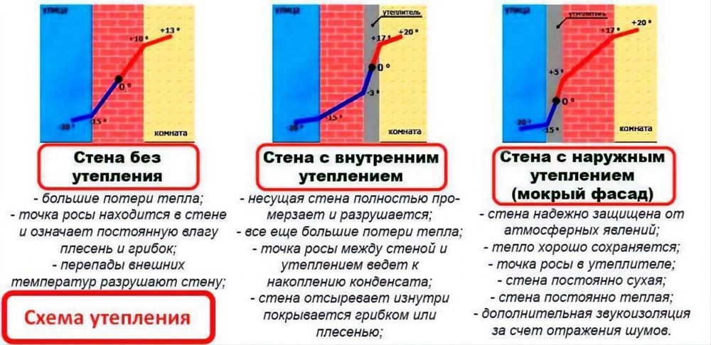 Утепление квартир
