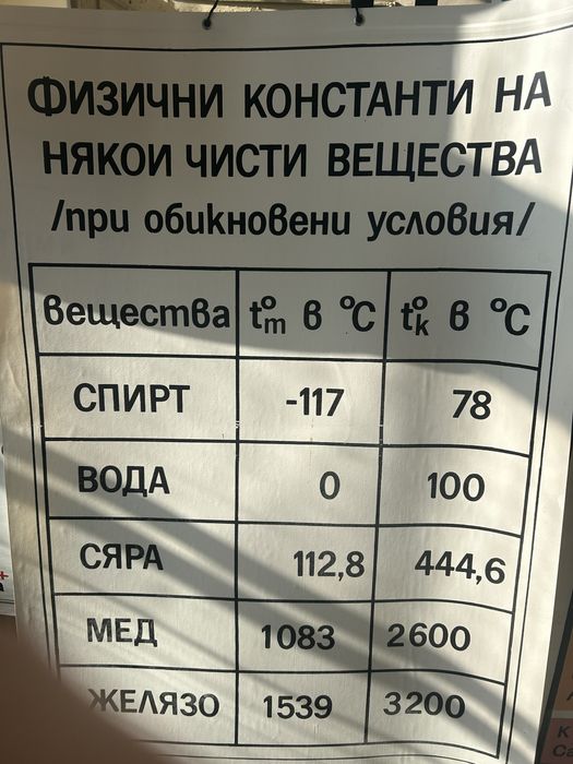 Табла за химия и физика