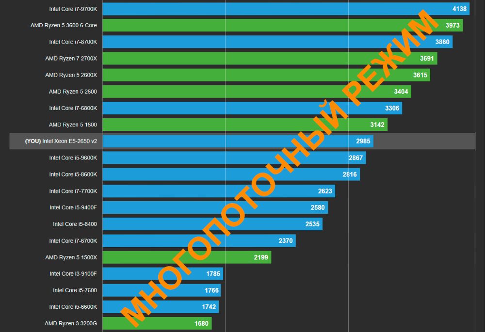 Xeon 2650 v4 характеристики. Intel Xeon e5 2620 v2 vs i5 9400k. Расположение ядер r5 2600. I7 2600 vs e5 2620v3 Unlock. Какой проц одинаковый с r5 2600.
