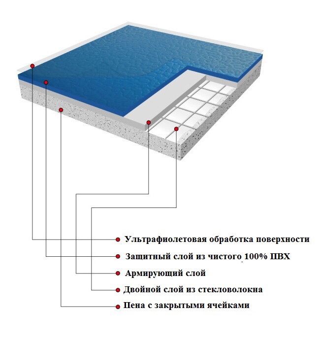 Спортивное покрытие из ПВХ
