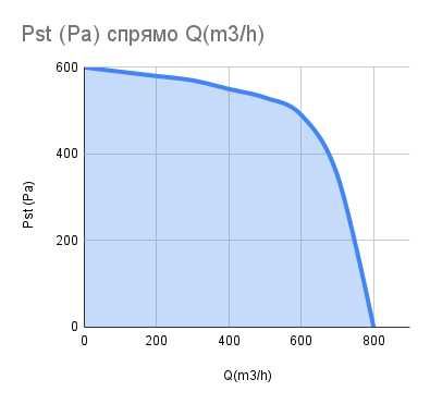 Нагнетателен вентилатор 800 m3/h, 180-60