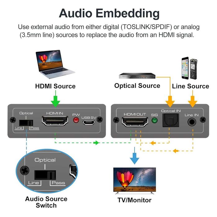 HDMI Audio Embedder Inserter Digital Analogic 4K60Hz 18Gbps HDRHDCP2.2