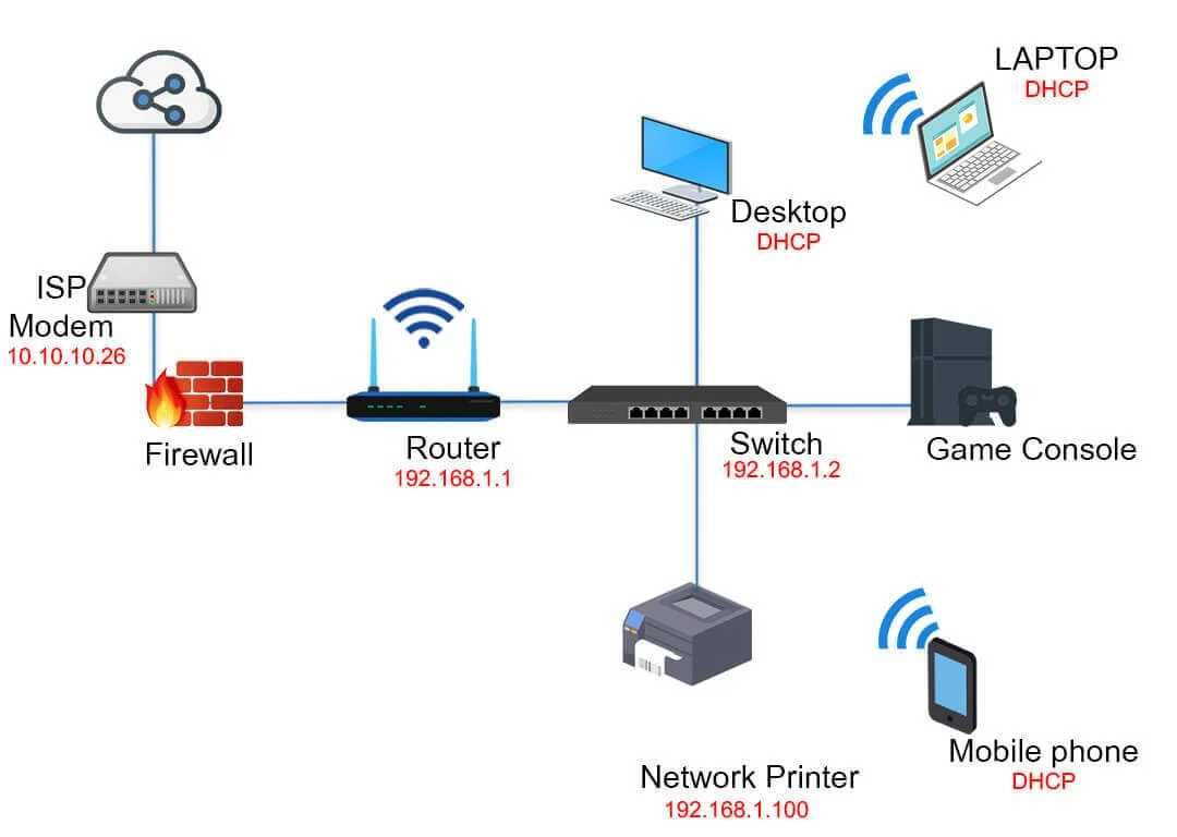 Mobile connect network. Коммутатор и файрвол это. Firewall устройство. Home Network. How does Network Router work.