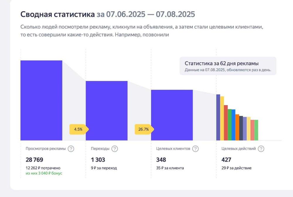 Uzum va yandex marketda TOP pozitsiya