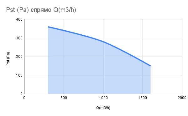 Вентилатор за ресторант, дебит 1600 m3/h