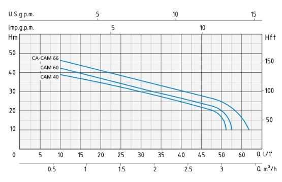 Помпа самозасмукваща SPERONI Italia CAM40 600W, 3.2м2, 40м.