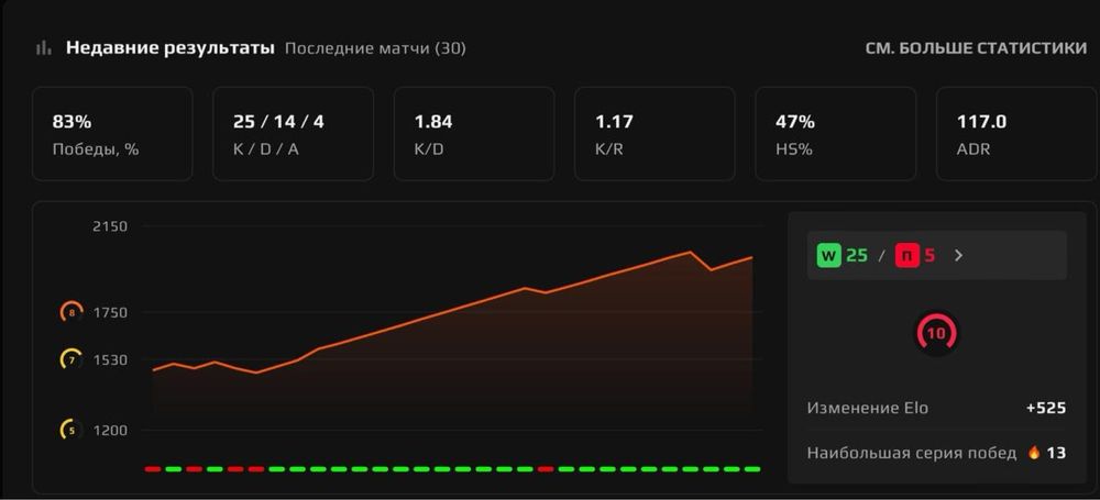 Продаю Faceit аккаунт 2005 эло