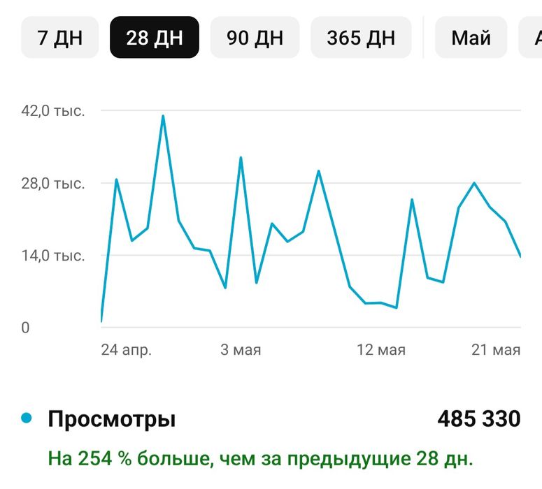 Продаю Ютуб канал