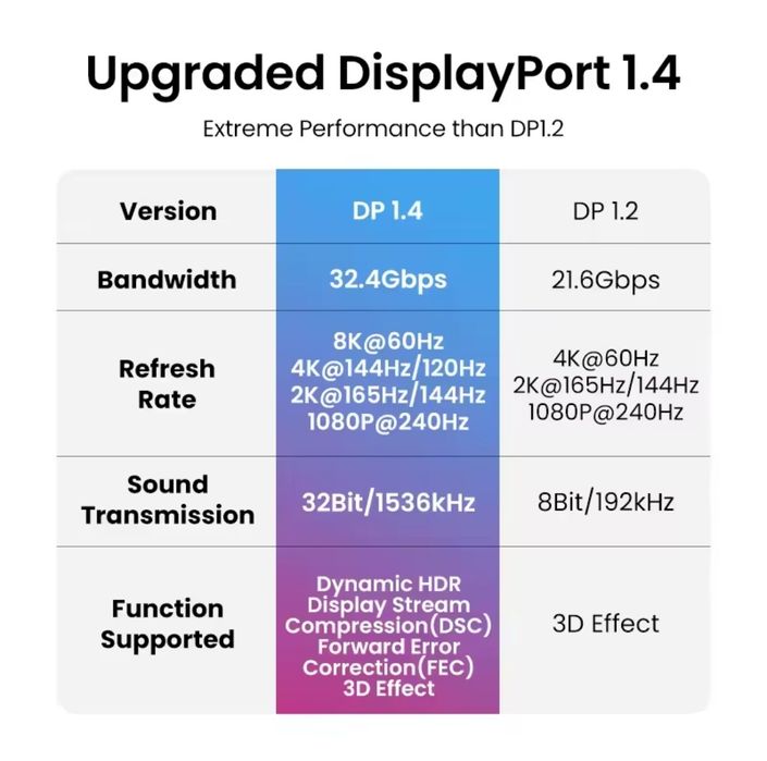 DisplayPort 2.1  Display Port 1.4 UGREEN FDBRO