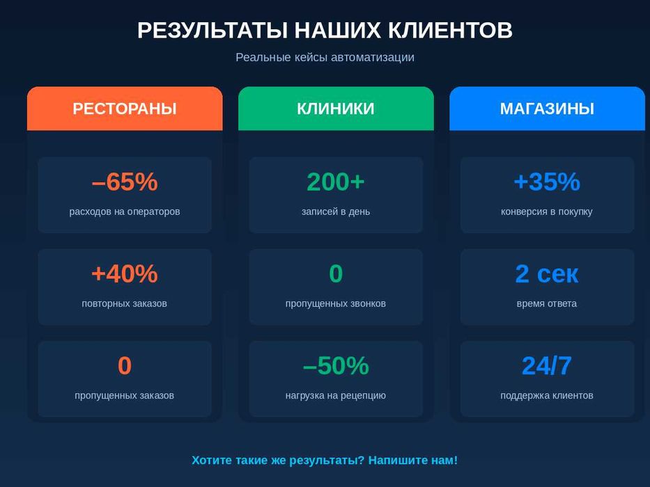 ИИ для бизнеса | Чат-бот + Автозвонки + Колл-центр 24/7, Автоматизация