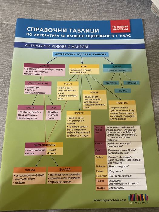 Справочни таблици по Литература за външно оценяване на 7 клас!