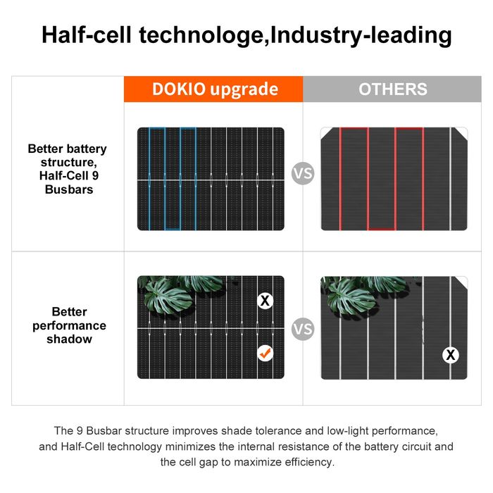 Panou solar Dokio 100W 18V rigid cu tempering glass
Greutate 1.1kg
Pro