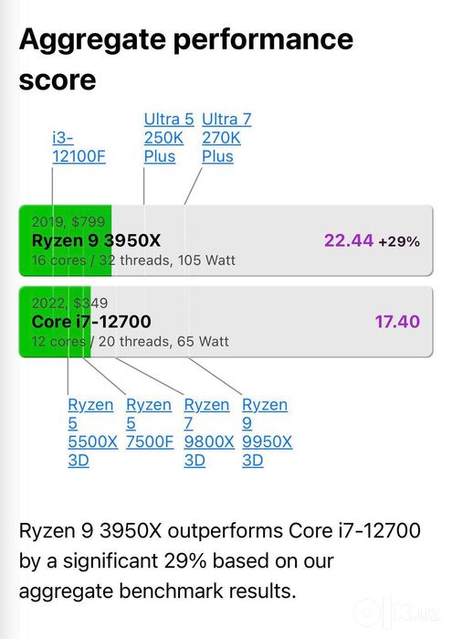 Процессор Ryzen 3950x 16 ядер 32 потока
