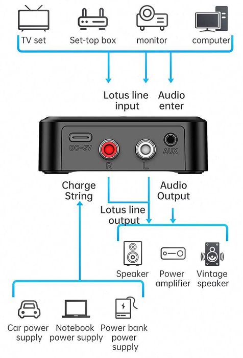 Adaptor receptor/transmitator Bluetooth