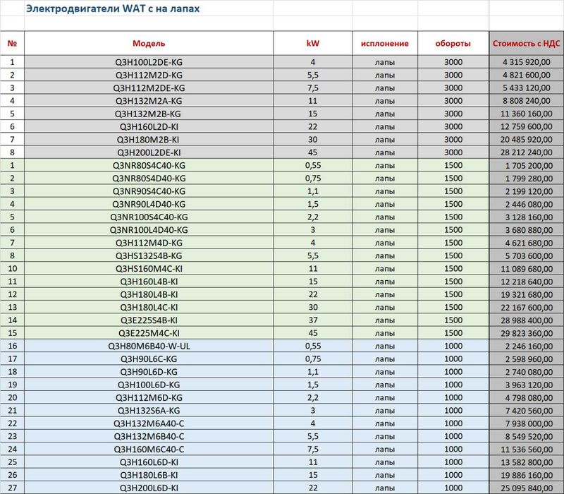 Электродвигатели/Моторы  WAT Motors / GAMAK Турция в НАЛИЧИИ!!!