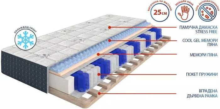 Продавам еднолицев матрак 80/190/25см