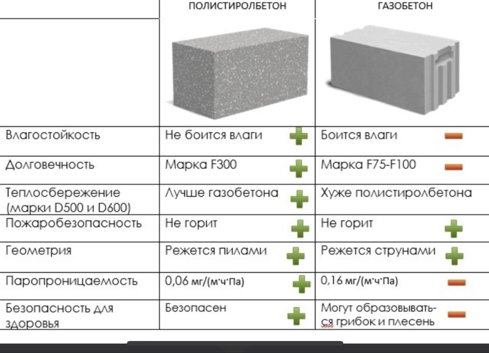 Блоки полистеролбетон лучшем чем газоблоки пеноблоки