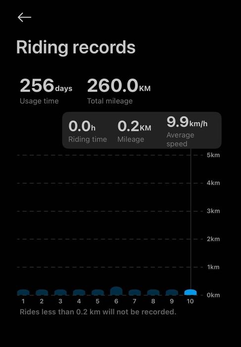 Trotineta xiaomi pro 5