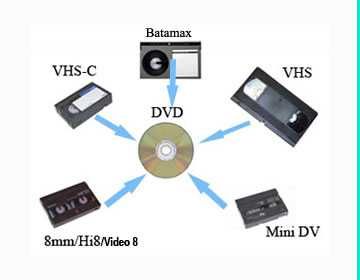 Aparatură transfer casete VHS, 8mm, MiniDV → DVD