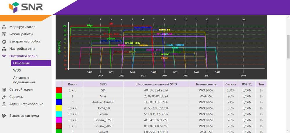 Wi-Fi router (5G) SNR CPE-MD1.1.