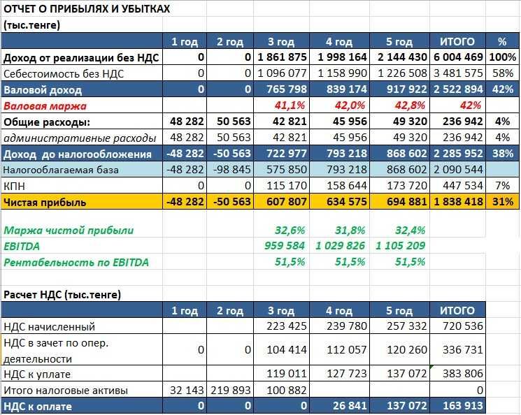Бизнес план от 15 000 KZT