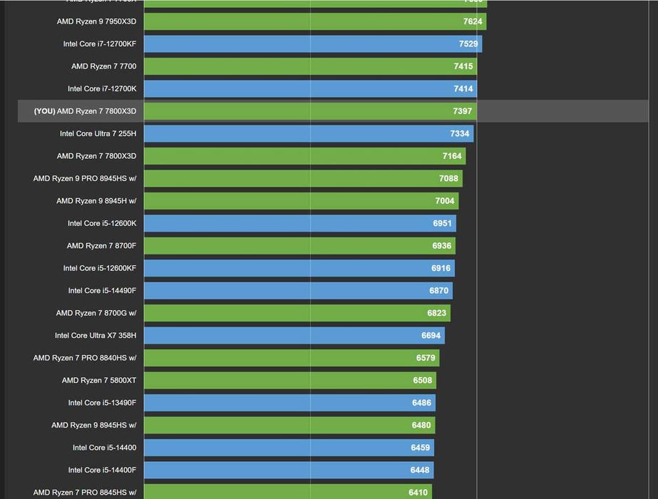 AMD Ryzen 7 7800X3D – 8 Core / 16 Thread – 96MB 3D V-Cache – AM5 – Testat