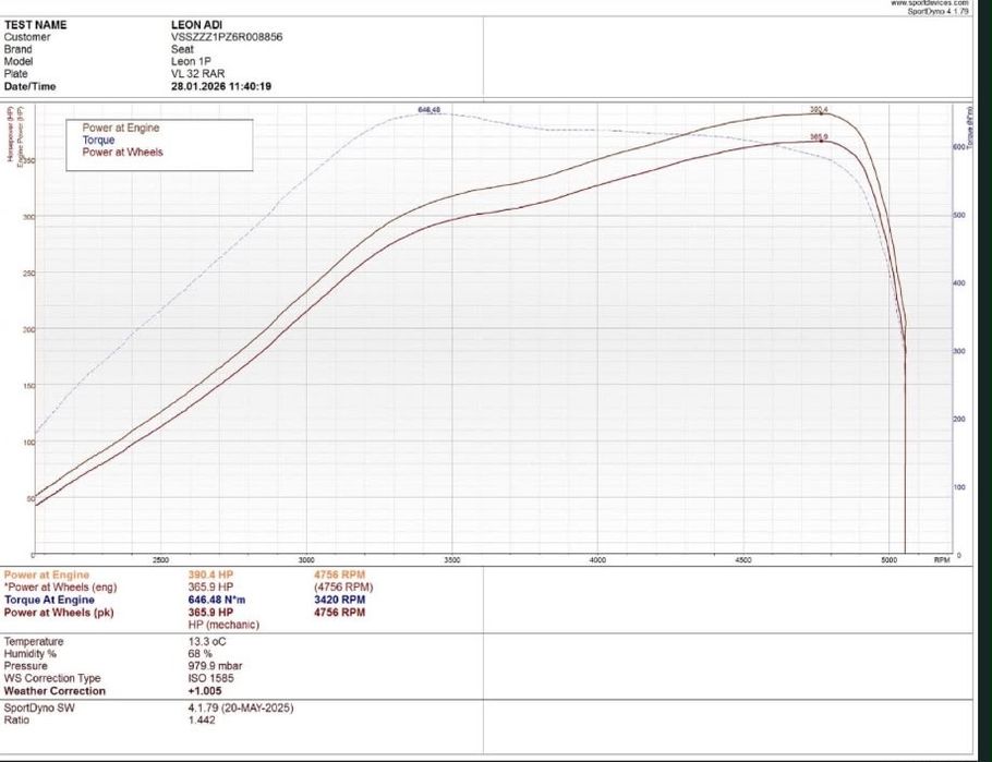Seat Leon 1P 2.0 TDI 4x4 – 390 CP / 646 Nm – Stage 3 – Dyno