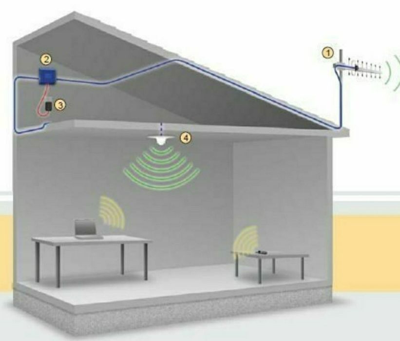Усилитель антенны gsm. Как усилить сотовый сигнал в помещении. Как усилить сотовый сигнал в помещении. Как усилить сотовый сигнал в помещении. Усилитель сотового сигнала 3g 4g.