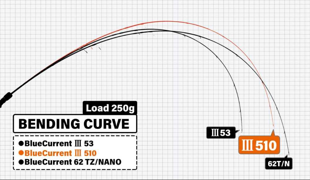 Lanseta Yamaga Blanks BlueCurrent III 510, 1.77m, 0.3-4.5g - NOUA si NEFOLOSITA