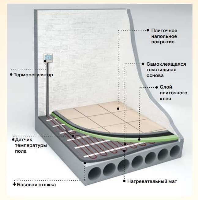 Греющий Кабель для бетона