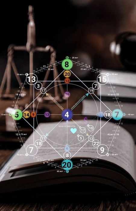 МАТРИЦА СУДЬБЫ нумерология