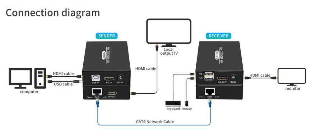 Extender HDMI KVM 60m Cat6 1080p USB tastatura mouse