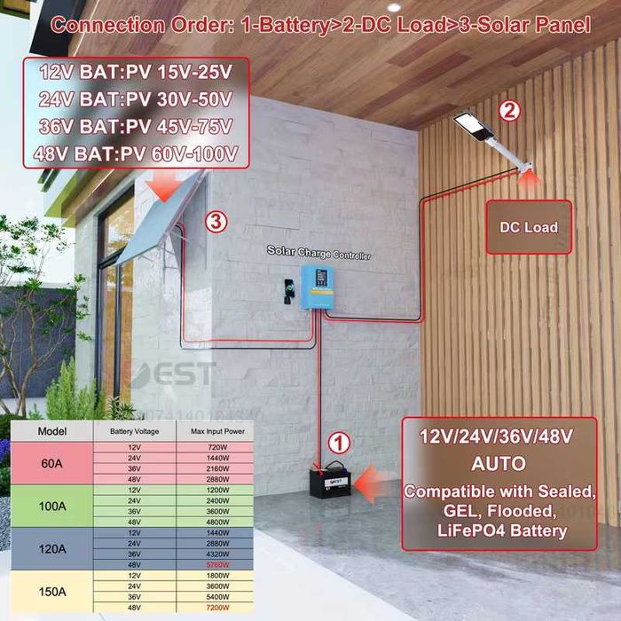 Controler de Încărcare Solară MPPT 7200W Max 150A