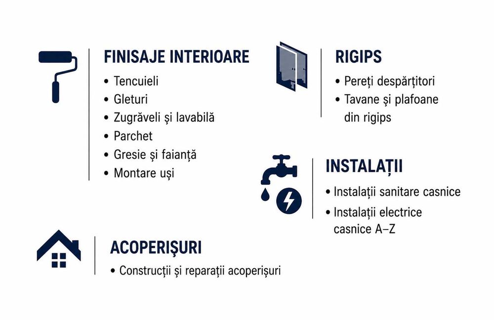 Constructii, Finisaje interioare si exterioare, Tencuieli Gleturi Zugraveli Gresie Faianta Parchet Montare usi Rigips Instalatii Reparatii Acoperisuri
