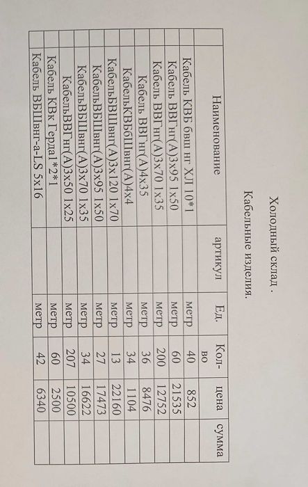 Продам кабельные изделия