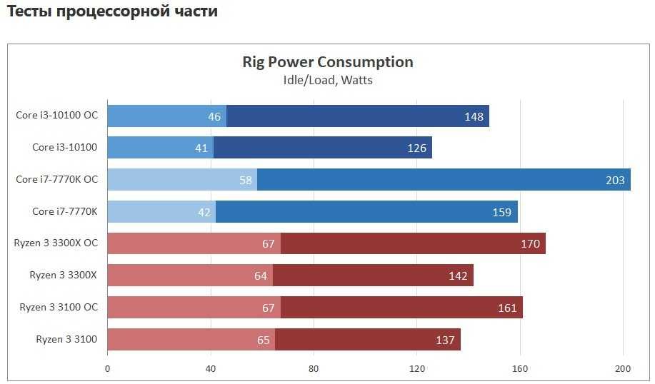 проц intel I3 10100f