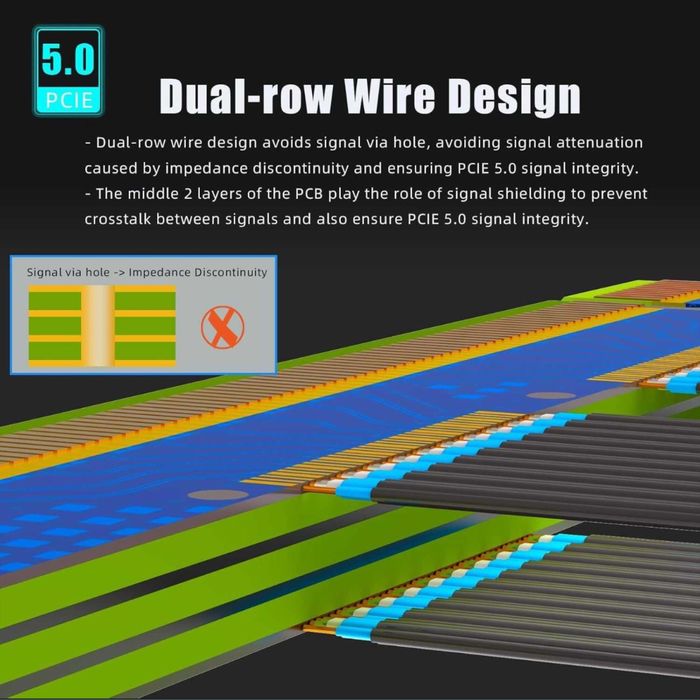 Cablu 15/20cm PCIe 5.0 X16 GPU Riser placa video RX RTX compatibil cu GPU-uri PCIe 5.0/4.0,unghi 90/180 grade montare verticală GPU - diferite modele