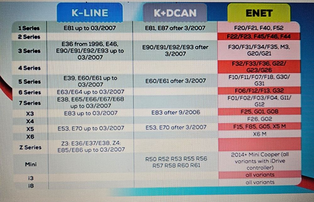 Cablu interfata usb K Dcan si ENET pentru diagnoza BMW