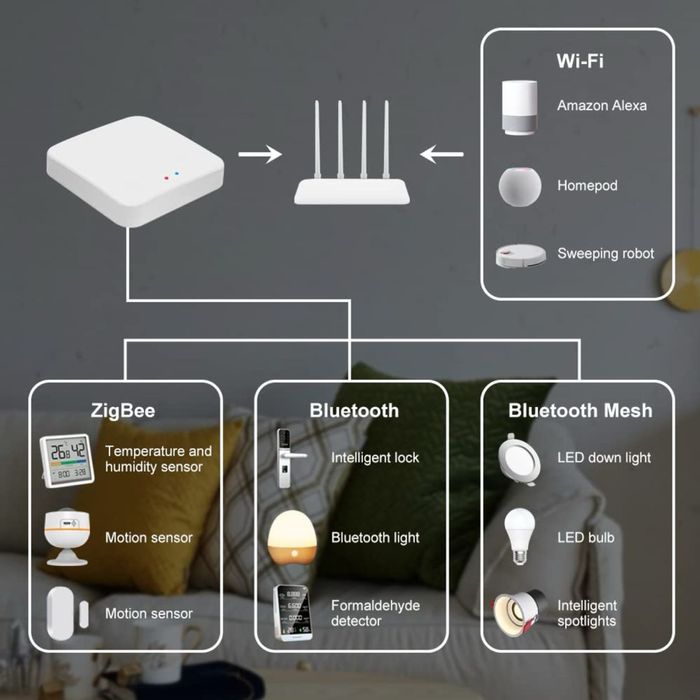 Tuya ZigBee WiFi Bluetooth Gateway Hub Smart Life